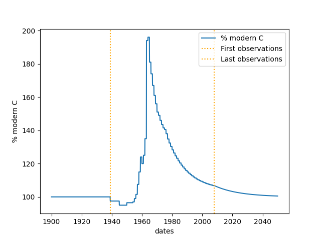 Percent Modern C values used by the model.
